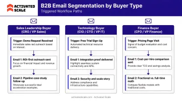 B2B email segmentation strategy by buyer type showing three triggered workflow paths