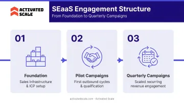 Three-phase SEaaS engagement structure timeline from foundation to quarterly campaigns