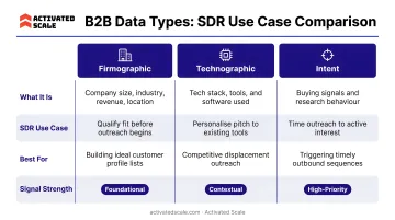 Three B2B data types firmographic technographic and intent SDR use case comparison table