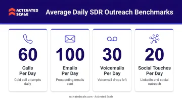 Average daily SDR outreach benchmarks across calls emails voicemails and social touches