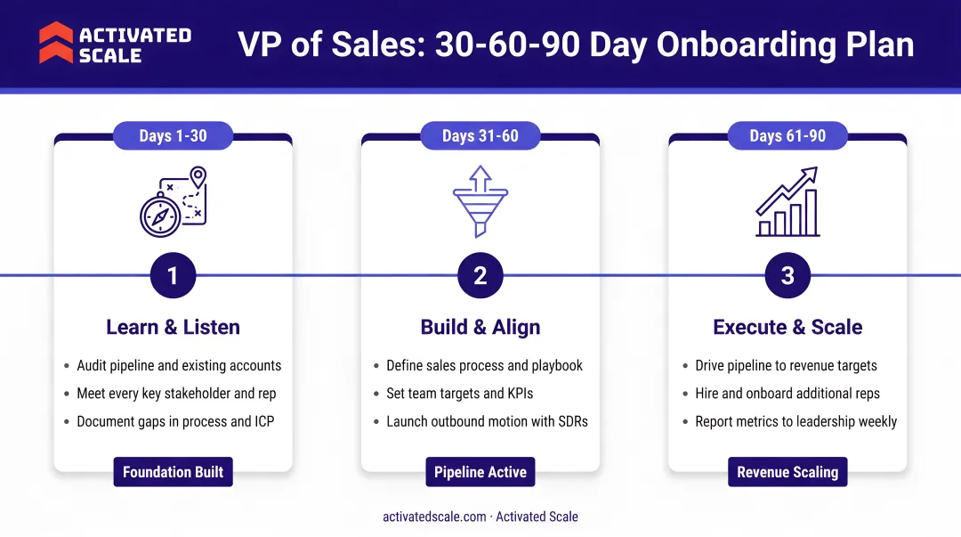 VP of Sales 30-60-90 day onboarding plan three-phase timeline infographic