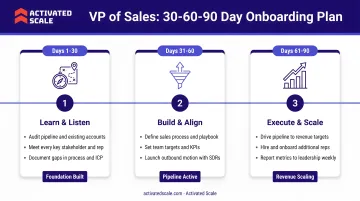 VP of Sales 30-60-90 day onboarding plan three-phase timeline infographic