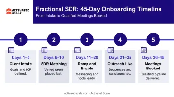 Fractional SDR 45-day onboarding timeline from intake to qualified meetings booked