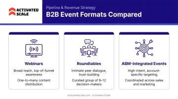 Three B2B event formats comparison webinars roundtables and ABM-integrated events