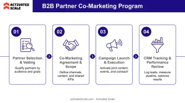 4-step B2B partner co-marketing program structure from selection to CRM tracking