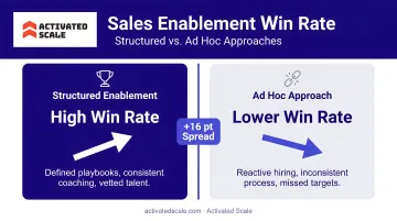 Sales enablement win rate comparison infographic showing 16-point spread between structured and ad hoc approaches