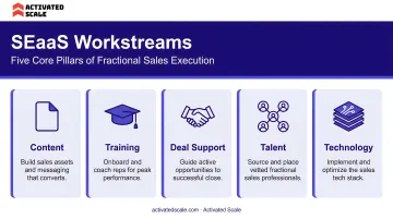Five core SEaaS workstreams infographic covering content training deal support talent and technology