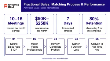 Activated Scale fractional sales professionals matching process and performance metrics dashboard