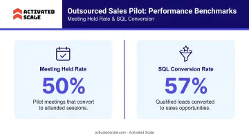 Outsourced sales pilot performance benchmarks meeting held rate and SQL conversion
