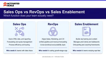 Sales Ops versus RevOps versus Sales Enablement three-function comparison infographic
