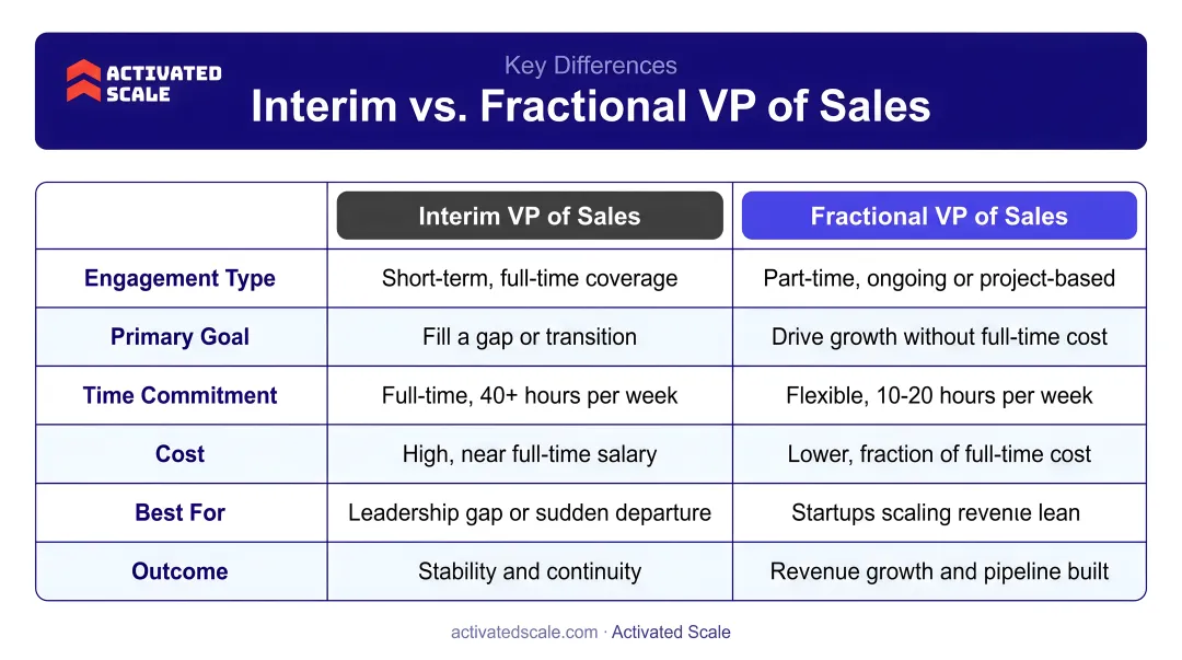 Interim versus fractional VP of sales comparison table key differences