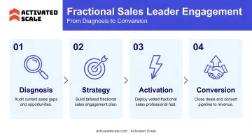 4-stage fractional sales leader engagement timeline from diagnosis to conversion