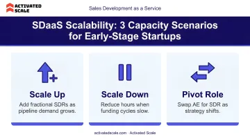 SDaaS scalability model showing three capacity adjustment scenarios for early-stage startups