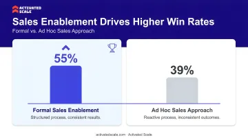 Formal sales enablement 55 percent win rate versus ad hoc 39 percent comparison infographic