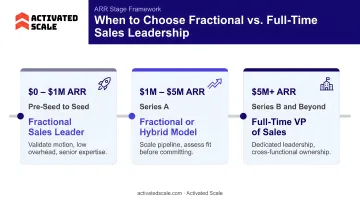 ARR stage framework for choosing fractional or full-time sales leadership model