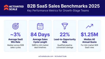 Key B2B SaaS sales performance benchmark metrics for 2025 data visualization