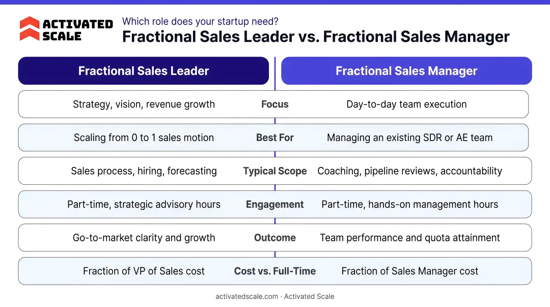 Fractional sales leader versus fractional sales manager side-by-side comparison table