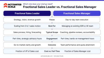 Fractional sales leader versus fractional sales manager side-by-side comparison table