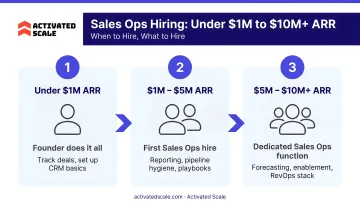 Sales Ops hiring evolution from under 1M ARR to 10M plus ARR stages