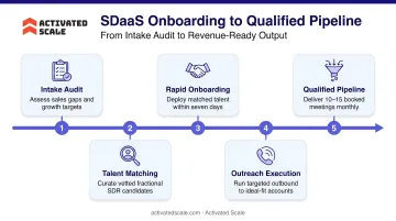 SDaaS onboarding and outreach timeline from intake audit to qualified pipeline output