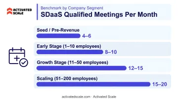 SDaaS qualified meetings per month benchmark by company segment size