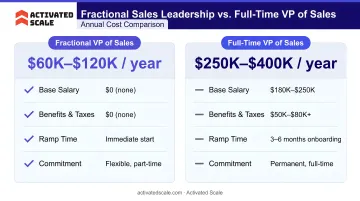 Fractional sales leadership versus full-time VP of Sales annual cost comparison infographic