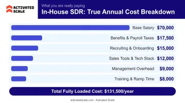 In-house SDR fully loaded annual cost breakdown by component comparison chart