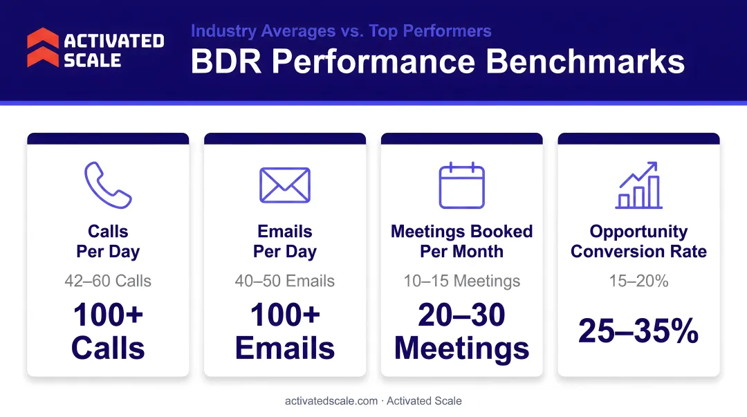 Four BDR performance metrics benchmarks with industry averages and top performer rates