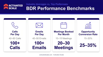Four BDR performance metrics benchmarks with industry averages and top performer rates