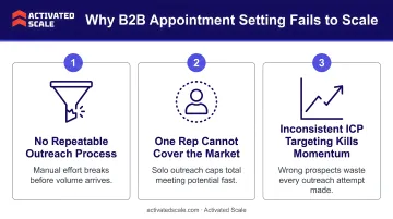 Three structural barriers preventing B2B appointment setting from scaling effectively