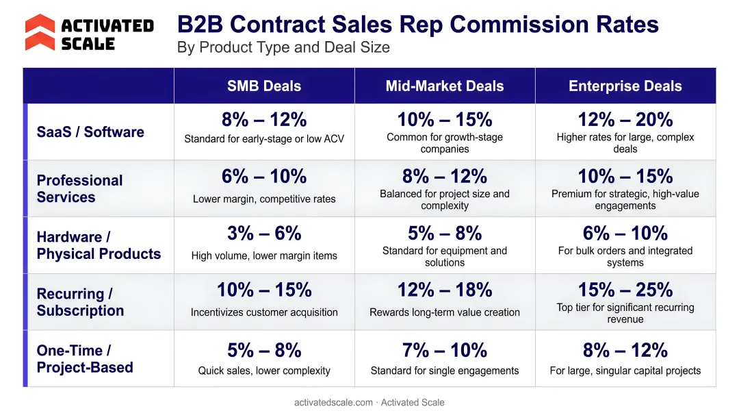 B2B contract sales rep commission rate ranges by product and deal type