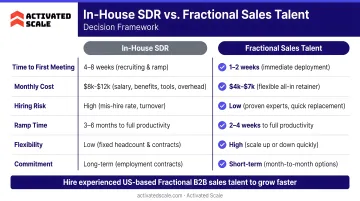 In-house SDR versus fractional sales talent decision framework comparison matrix