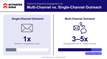 Multi-channel outbound sequence engagement lift versus single-channel outreach comparison
