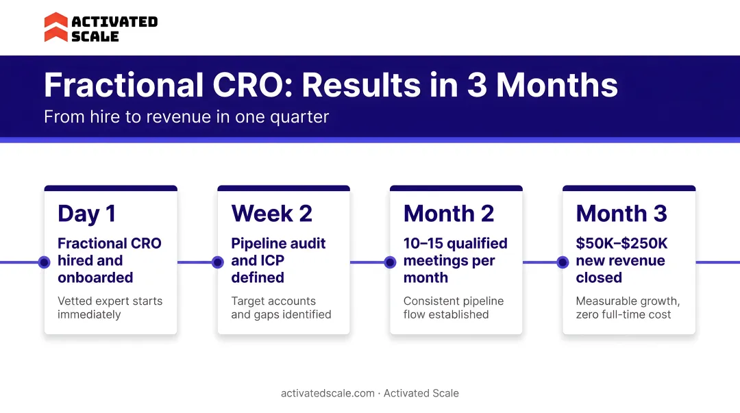 B2B SaaS fractional CRO engagement timeline showing results achieved in three months