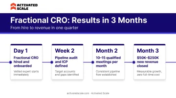 B2B SaaS fractional CRO engagement timeline showing results achieved in three months