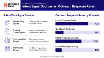 Intent data signal sources and outreach response rate comparison for B2B prospecting