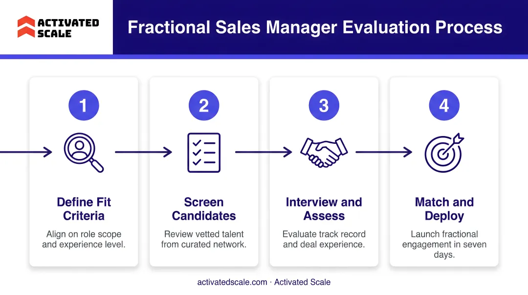 Four-step fractional sales manager evaluation process flow diagram