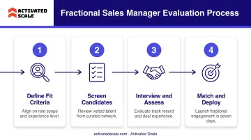 Four-step fractional sales manager evaluation process flow diagram