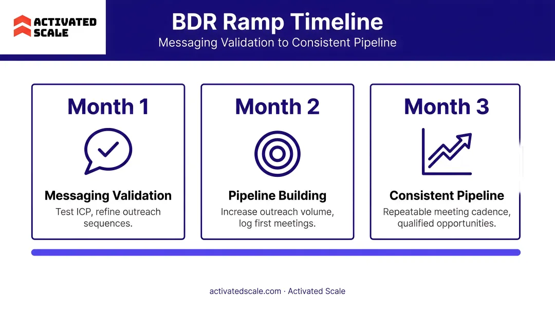 3-month BDR ramp timeline from messaging validation to consistent pipeline generation