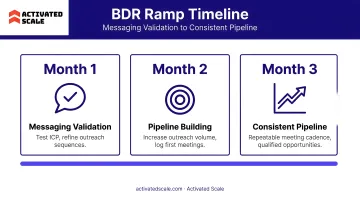 3-month BDR ramp timeline from messaging validation to consistent pipeline generation