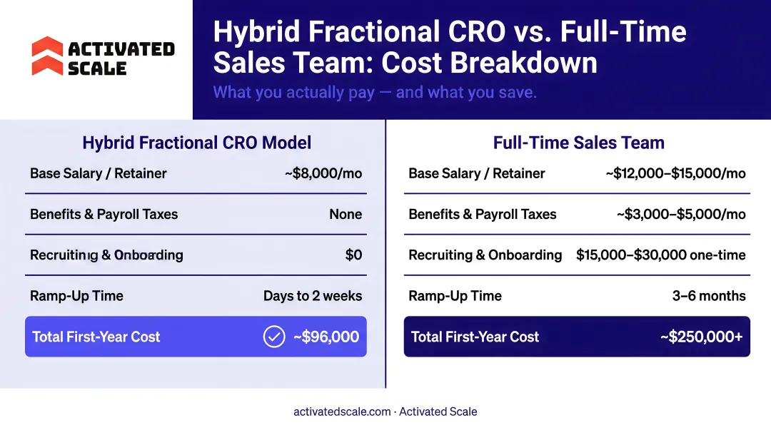 Hybrid fractional CRO and full-time sales team cost structure comparison breakdown