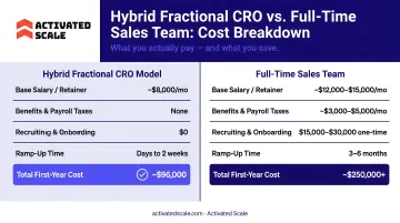 Hybrid fractional CRO and full-time sales team cost structure comparison breakdown