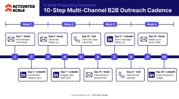 10-step multi-channel B2B outreach cadence over four weeks timeline