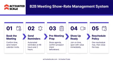 Five-step B2B meeting show-rate management system from booking to reschedule policy