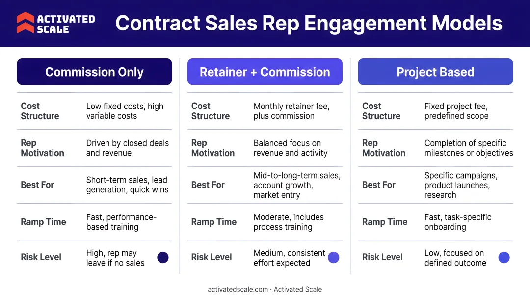 Three contract sales representative engagement models comparison chart