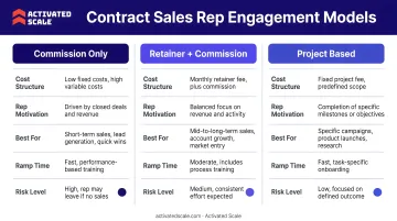 Three contract sales representative engagement models comparison chart