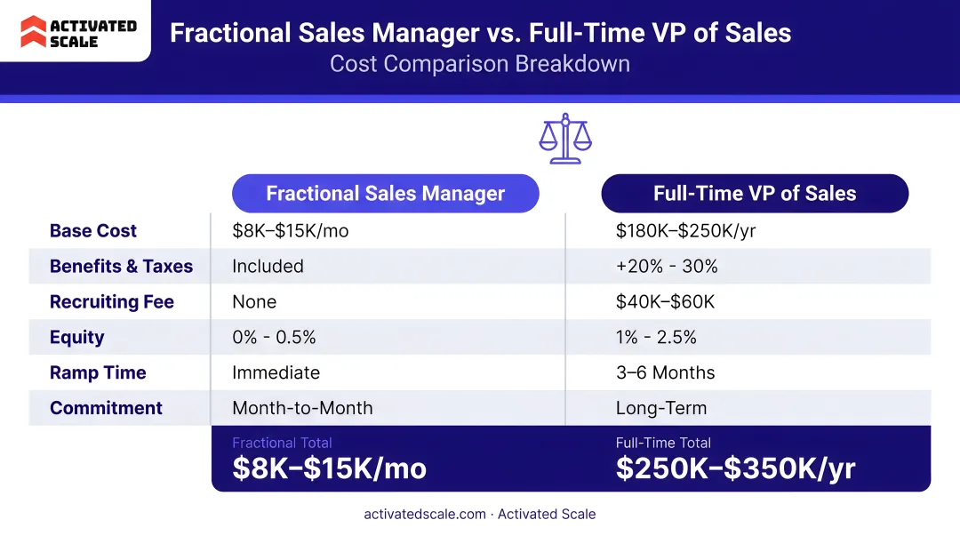 Fractional sales manager versus full-time VP of Sales cost comparison breakdown infographic
