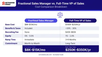 Fractional sales manager versus full-time VP of Sales cost comparison breakdown infographic