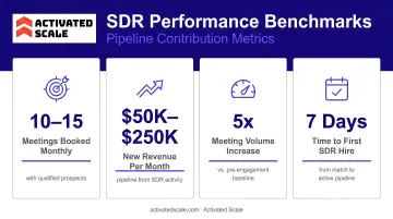 SDR performance benchmarks and pipeline contribution metrics data visualization