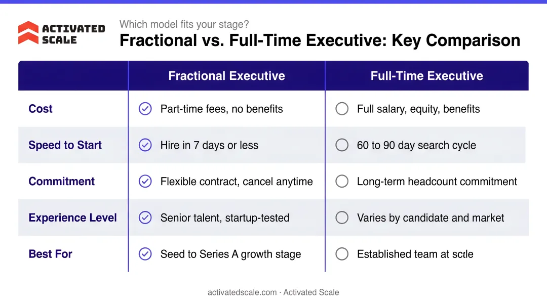 Fractional versus full-time executive side-by-side comparison infographic with key factors